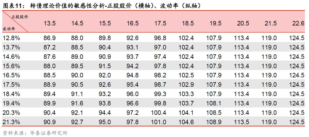 华泰固收可转债投资价值,华泰固收转债目标价