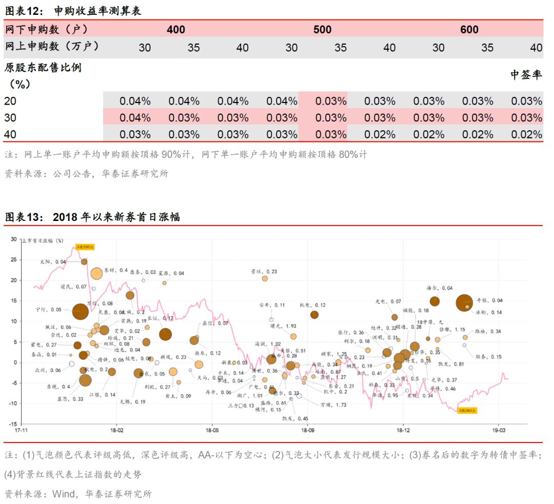 华泰固收可转债投资价值,华泰固收转债目标价