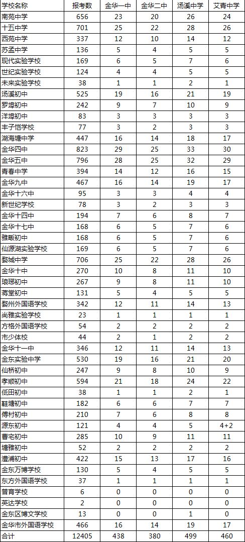 金华一中二中艾青分数线,2019金华中考一中录取分数线