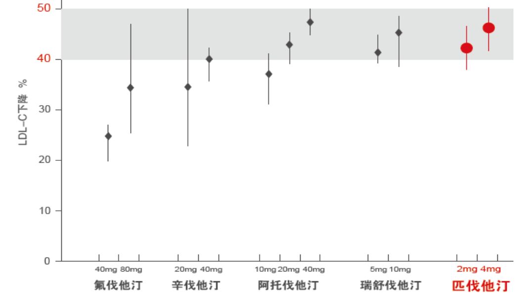 各种他汀对比哪种他汀最安全,哪种他汀药对肝脏和肾脏影响小的