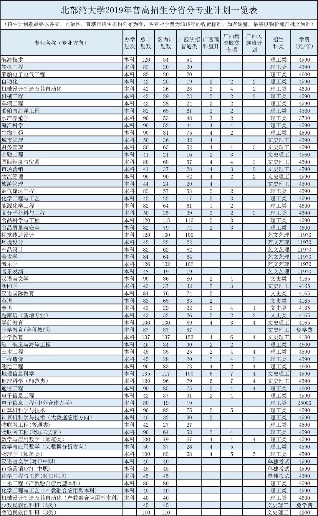 北部湾大学函授学费多少钱,北部湾大学国际经济与贸易学费