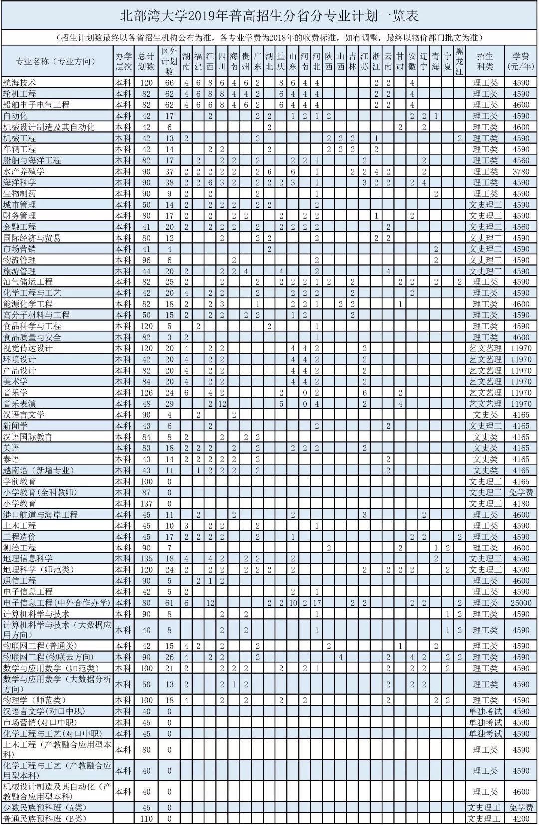 北部湾大学函授学费多少钱,北部湾大学国际经济与贸易学费