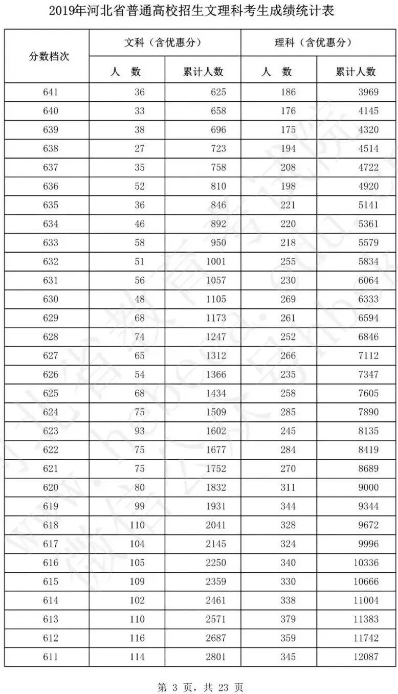 河北高考8624人0分,2019河北高考一分一档线