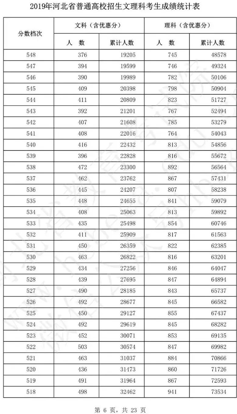 河北高考8624人0分,2019河北高考一分一档线