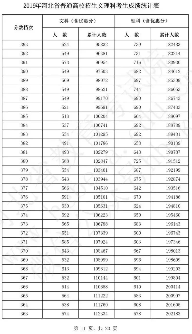 河北高考8624人0分,2019河北高考一分一档线