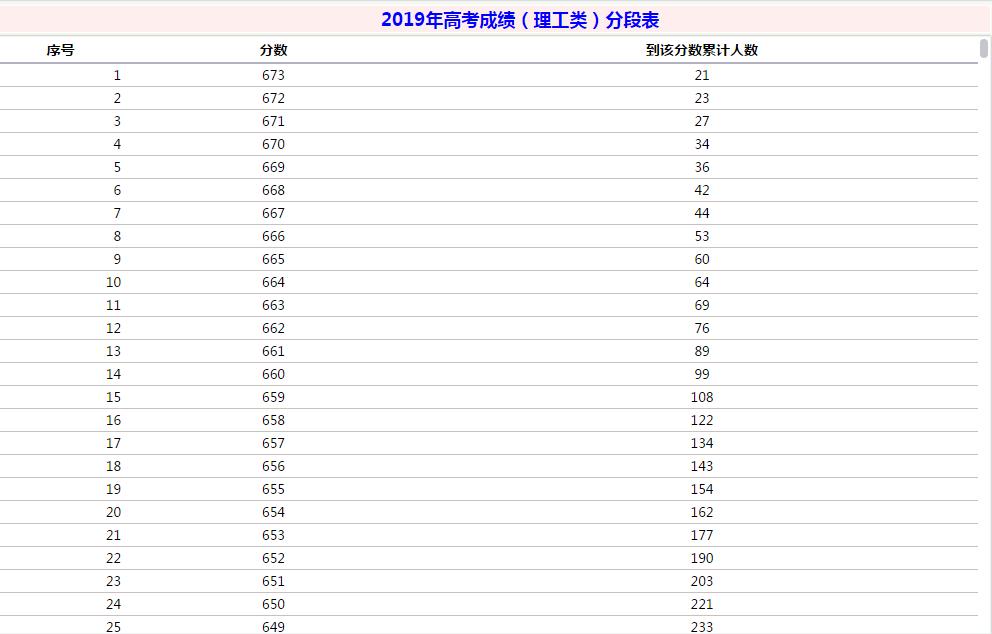 甘肃省2019各学校高考录取分数线,2019年甘肃高考理科一本录取