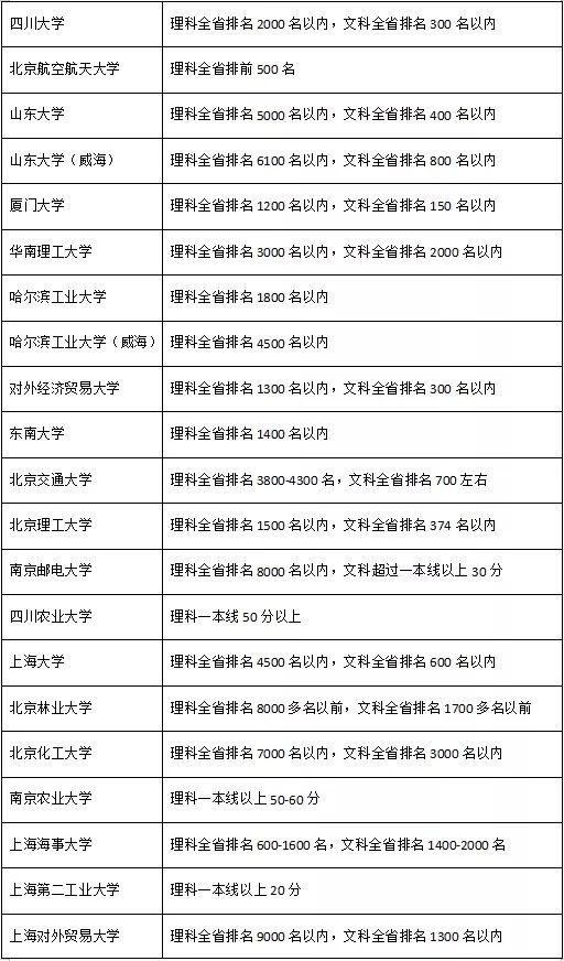 甘肃省2019各学校高考录取分数线,2019年甘肃高考理科一本录取