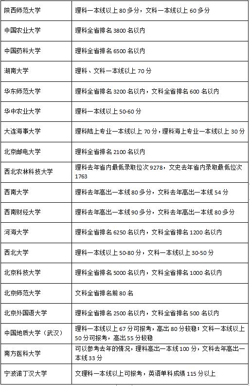 甘肃省2019各学校高考录取分数线,2019年甘肃高考理科一本录取