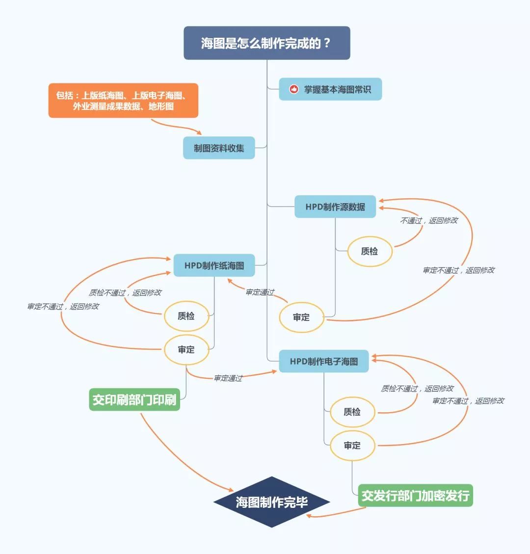 海图的识图实验步骤,海图制作过程