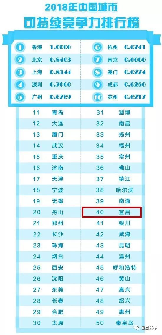 中国城市竞争力最新排名!宜昌表现亮眼!一起来看→