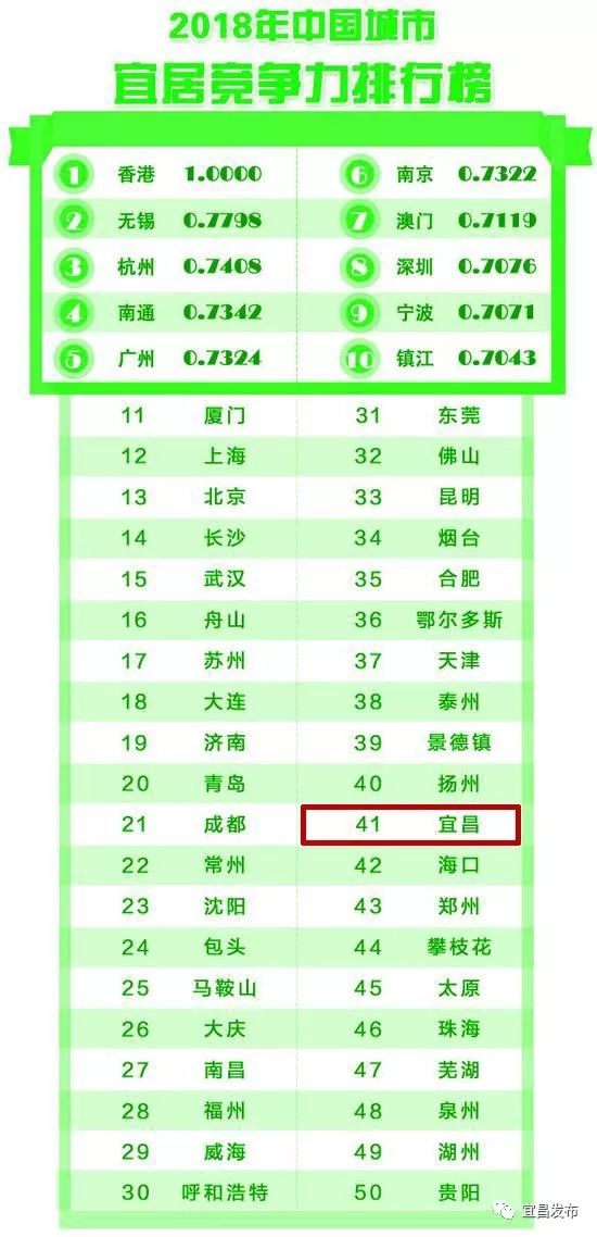 中国城市竞争力最新排名!宜昌表现亮眼!一起来看→