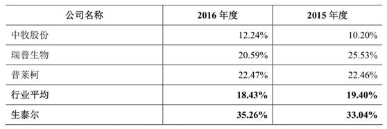 时代观察：生泰尔产品认可度难提升不合规问题缠身