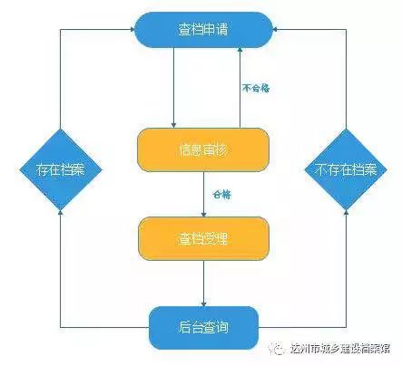 住房档案查询,房屋档案查询去哪里