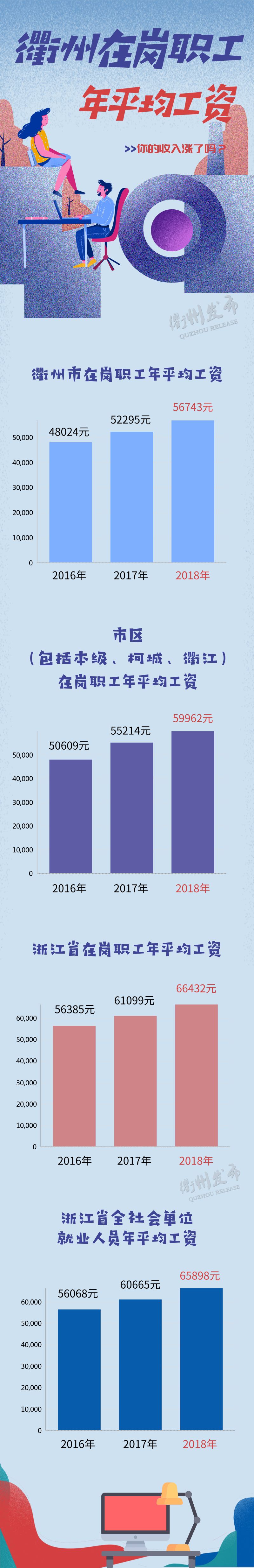 2018衢州非私营平均工资,2018浙江省衢州市平均工资是多少