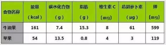 牛油果的健康骗局,为什么说牛油果就是一个健康骗局