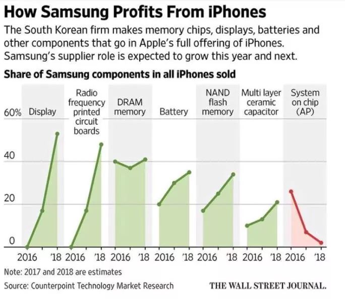 苹果与三星闹僵、和Facebook互撕，面临数亿罚款、反垄断官司才刚刚开始