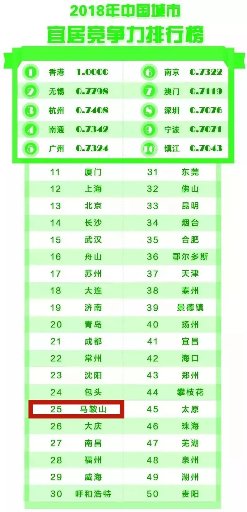 「“宁”好，长三角」连续三年上榜中国城市宜居竞争力排行榜，马鞍山靠什么成为全省第一？