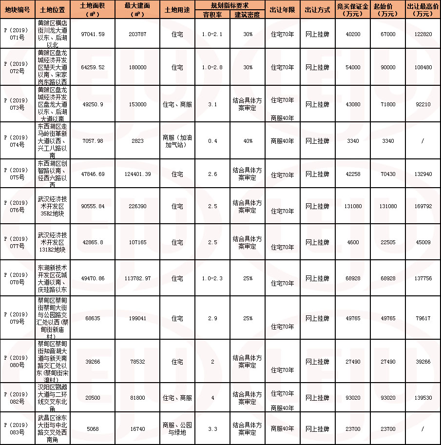 土拍成交地块公告,土拍预告挂牌出让