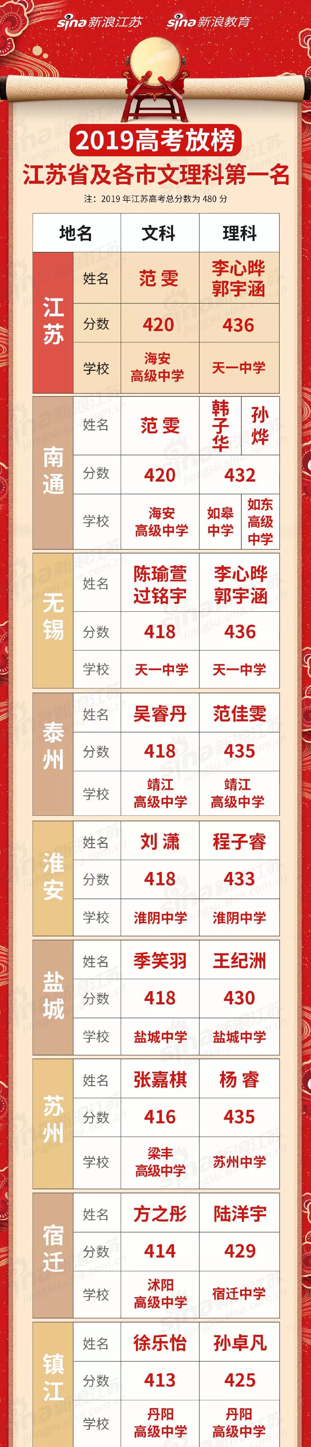 徐州侯集高中高考喜报,徐州开发区高中喜报