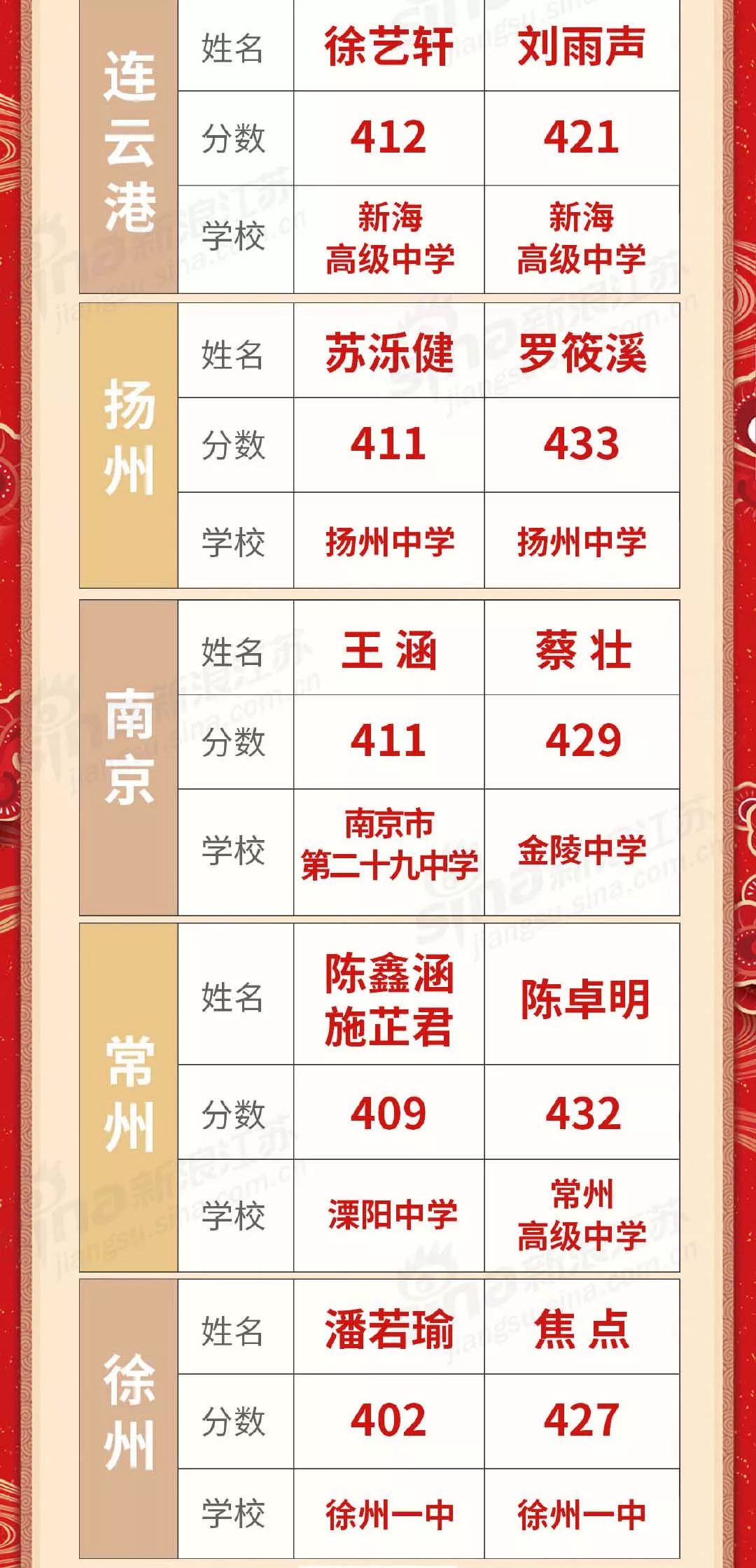 徐州侯集高中高考喜报,徐州开发区高中喜报