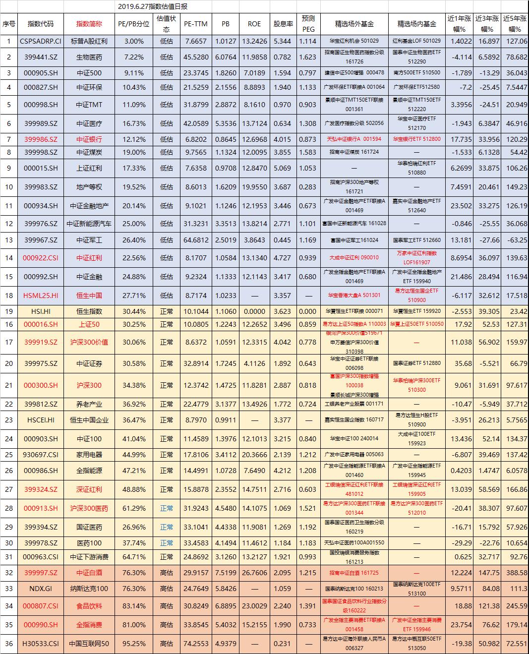 定投实录，附今日指数估值表——稳赢的喵2019.06.27定投发车