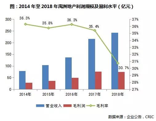 论新形势下企业如何转型发展,禹洲集团现状及发展前景