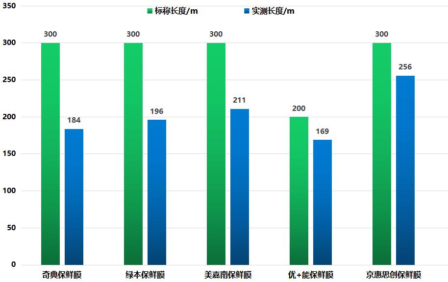 天天用保鲜膜、保鲜袋，你真的会用吗？