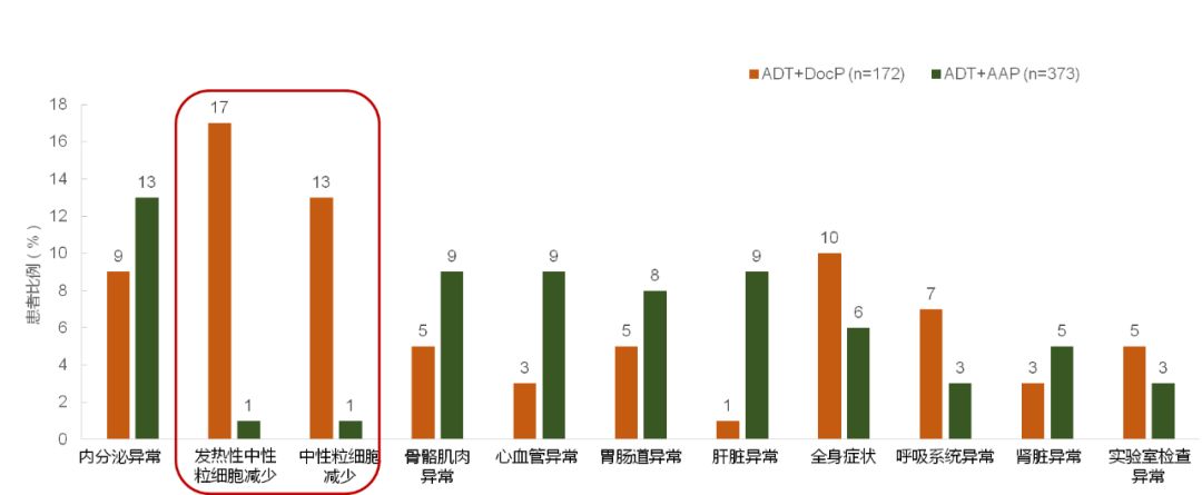 前列腺癌化疗指南,激素敏感转移性前列腺癌化疗方案