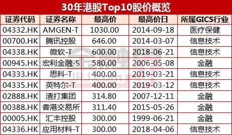 千元股的盛宴：茅台加盟A股27年终迎三巨头美股30年见证44只