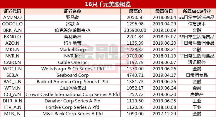 千元股的盛宴：茅台加盟A股27年终迎三巨头美股30年见证44只