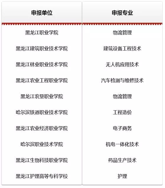 黑龙江省十大院校,黑龙江省十大高职院校排名