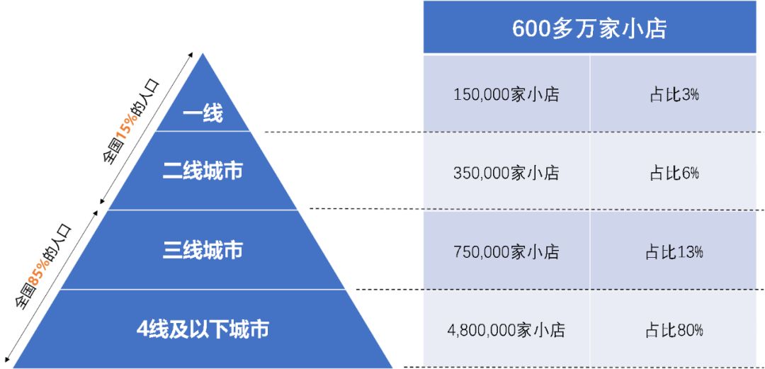 600万夫妻店背后的快消B2B：火热，水更深