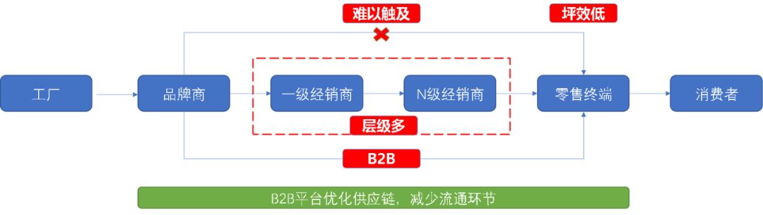 600万夫妻店背后的快消B2B：火热，水更深