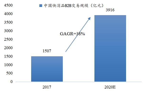 600万夫妻店背后的快消B2B：火热，水更深