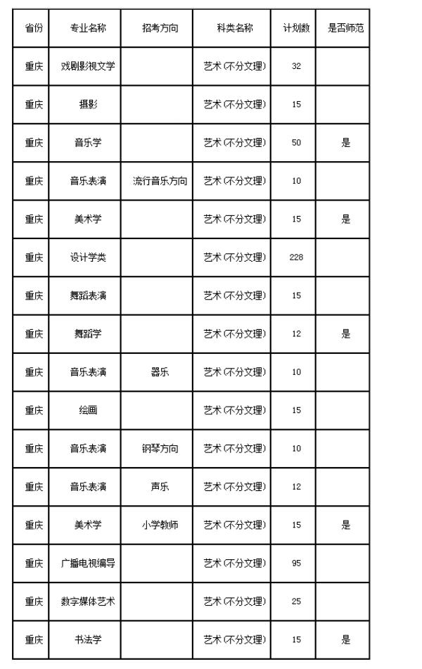重庆师范大学2020艺术类招生章程,重庆师范大学艺术类录取分数线