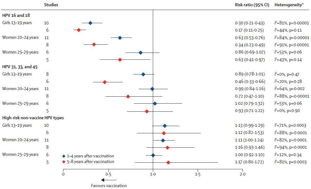 HPV疫苗接种显著降低男性肛门生殖器疣患病率｜柳叶刀（IF=59）再发重量级成果