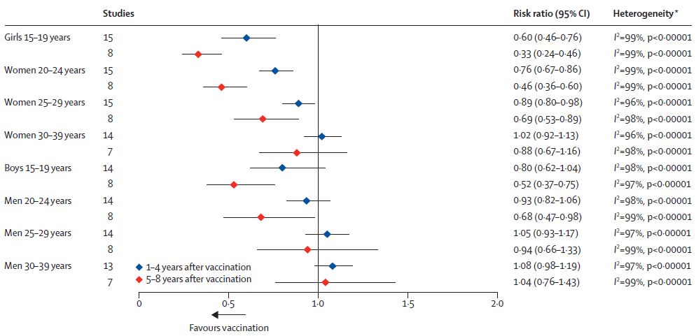 HPV疫苗接种显著降低男性肛门生殖器疣患病率｜柳叶刀（IF=59）再发重量级成果