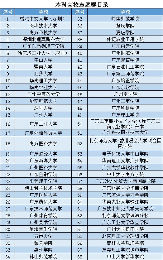 转发！2019广东最全156所高校交流群，速度加入