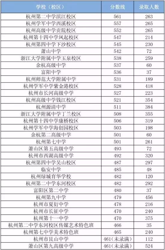 杭州中考杭二录取分数线,杭二中各校区分数线