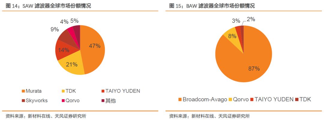 全球射频前端市场,全球射频前端芯片产业链