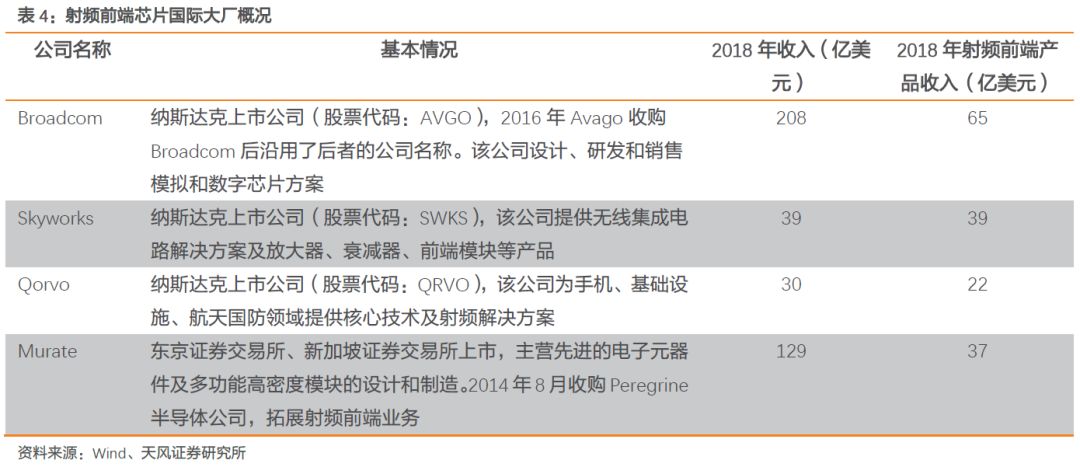 全球射频前端市场,全球射频前端芯片产业链