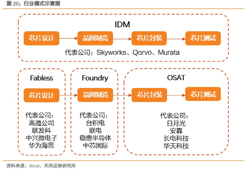 全球射频前端市场,全球射频前端芯片产业链