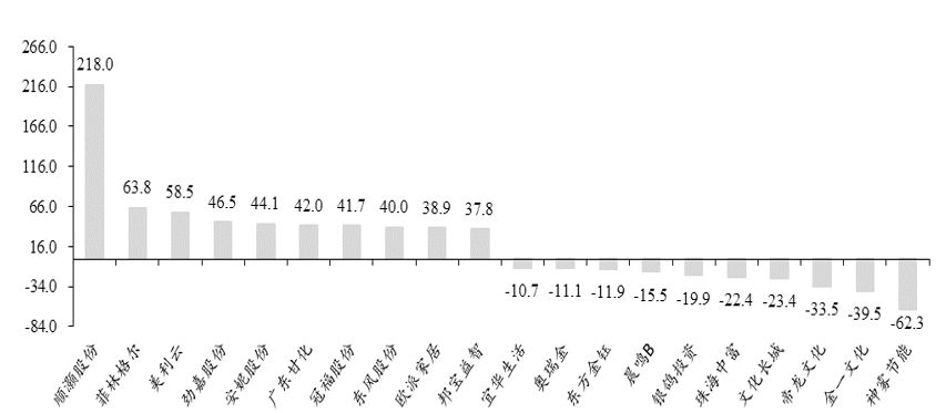 东吴轻工目标价,东吴轻工股票