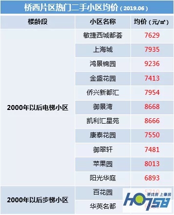 速度围观！端州大城西二手房均价来啦，内含房价地图