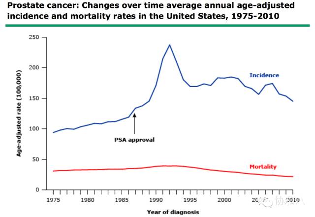 有了PSA，老婆大人再也不担心我受「腺」制了丨朝花夕拾·协和八