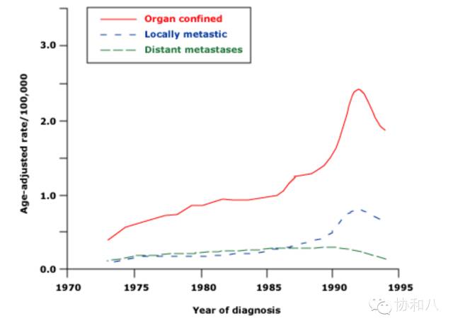 有了PSA，老婆大人再也不担心我受「腺」制了丨朝花夕拾·协和八