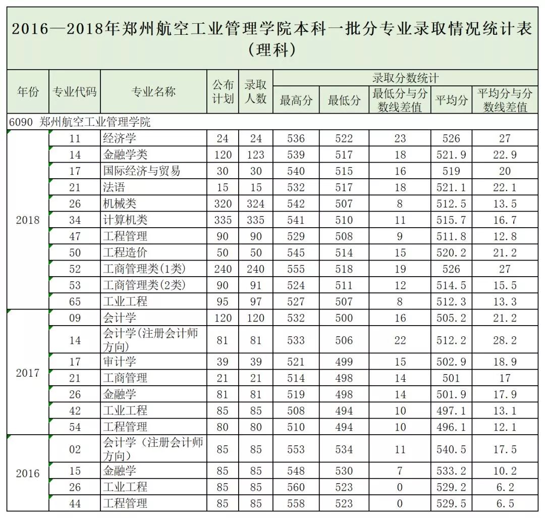 郑州航院、中原工学院、河南城建、南阳理工、新乡学院、郑州*达升**、许昌学院招生计划、近3年投档最低分发布!