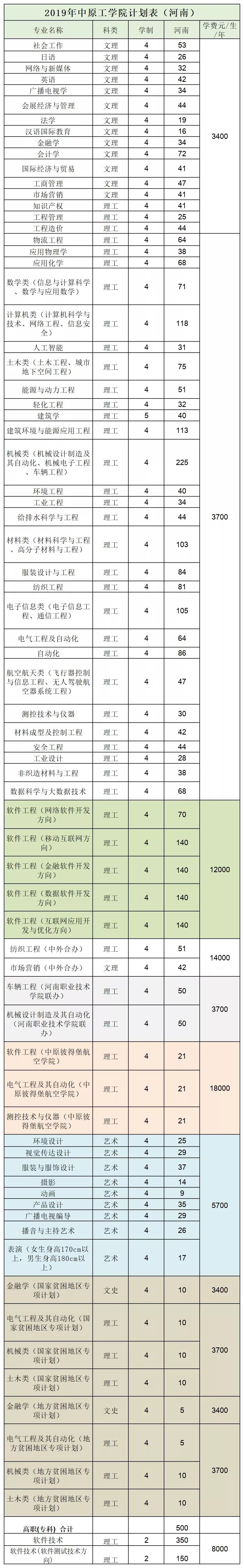 郑州航院、中原工学院、河南城建、南阳理工、新乡学院、郑州*达升**、许昌学院招生计划、近3年投档最低分发布!