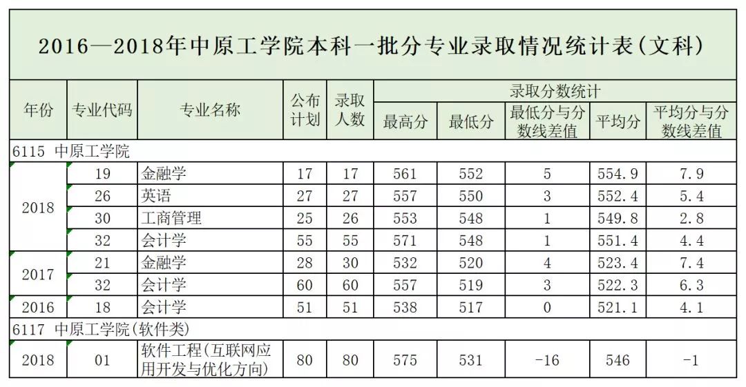 郑州航院、中原工学院、河南城建、南阳理工、新乡学院、郑州*达升**、许昌学院招生计划、近3年投档最低分发布!