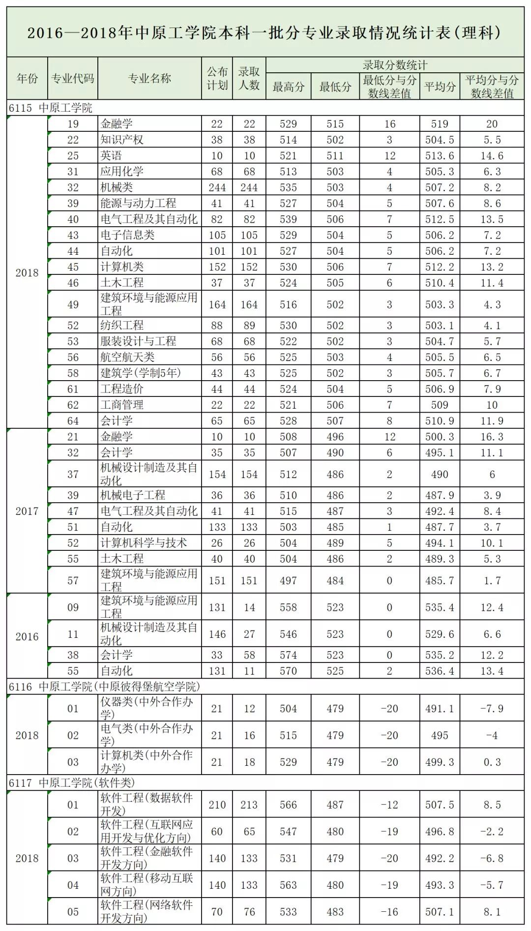 郑州航院、中原工学院、河南城建、南阳理工、新乡学院、郑州*达升**、许昌学院招生计划、近3年投档最低分发布!